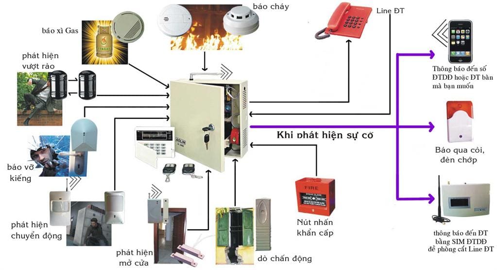 Top 10 công ty lắp đặt thi công báo cháy chống trộm đà nẵng